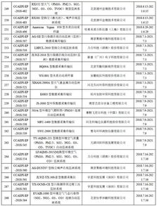环境监测仪器设备环保产品认证获证单位名录（八） 环境保护监测